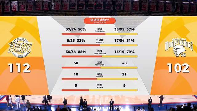 郭艾伦复出，独砍16分5失误，广州加时险胜，山东大汉空砍30+6+6