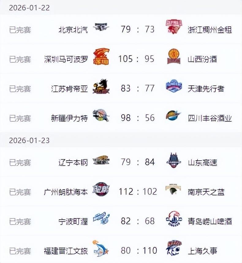 lol官方平台-CBA排名更新！广东上海连胜，辽宁低迷排名第12，山东第7新疆复苏