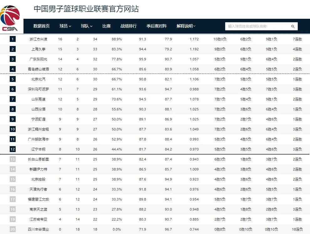 lol官方平台-CBA排名更新！广东上海连胜，辽宁低迷排名第12，山东第7新疆复苏